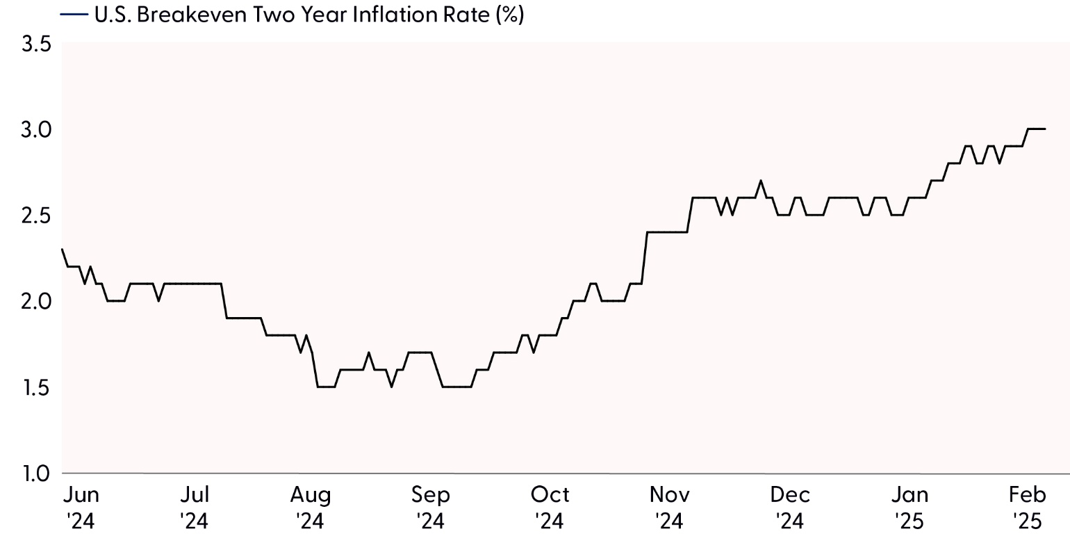 The Fed wants inflation at 2.5% or lower, not 3%