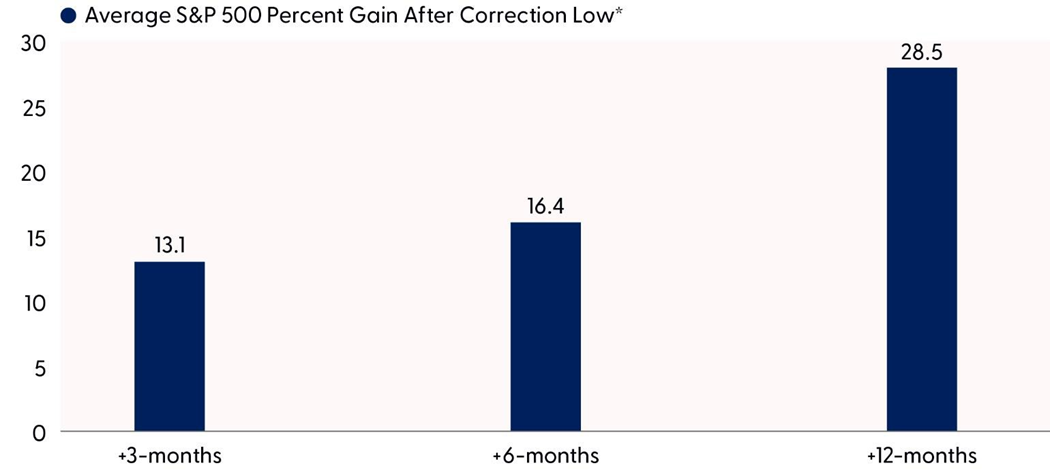 Stocks Tend to Rebound Sharply Off Correction Lows