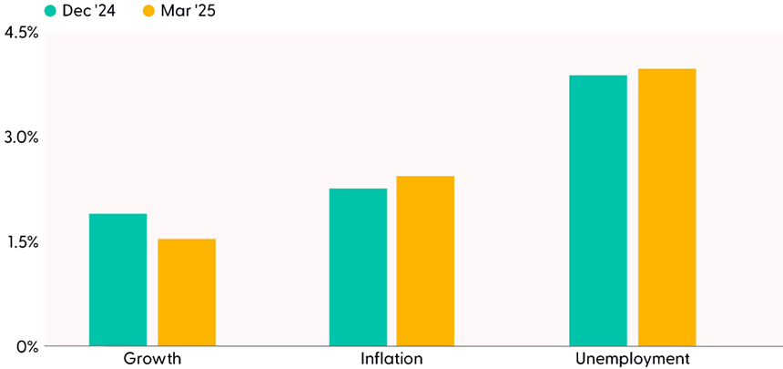New Fed Forecasts Hint of Stagflation