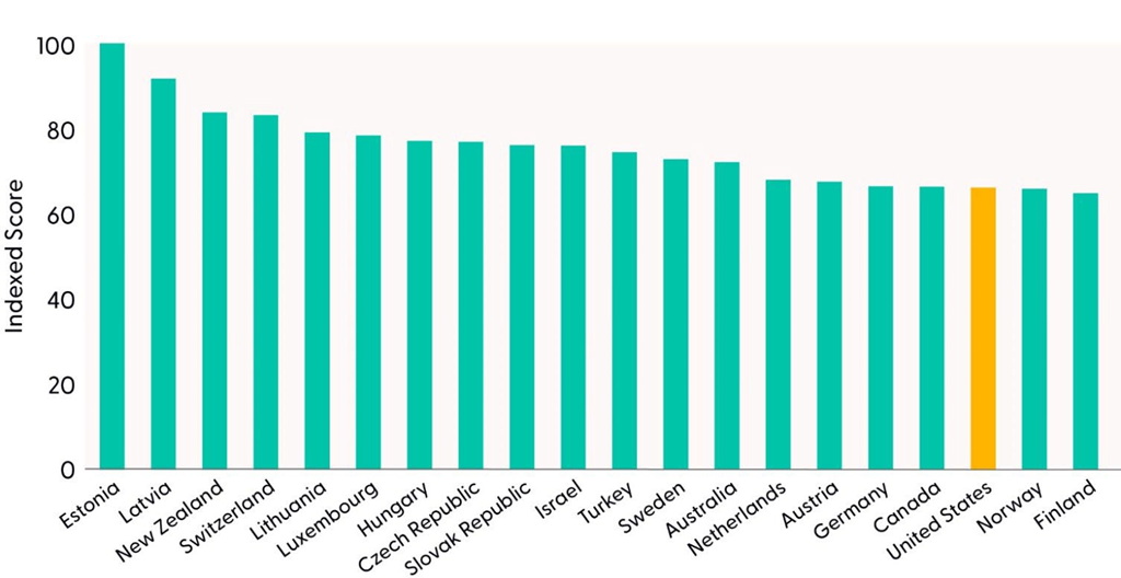 U.S. Must Look for Ways to Improve Competitiveness
