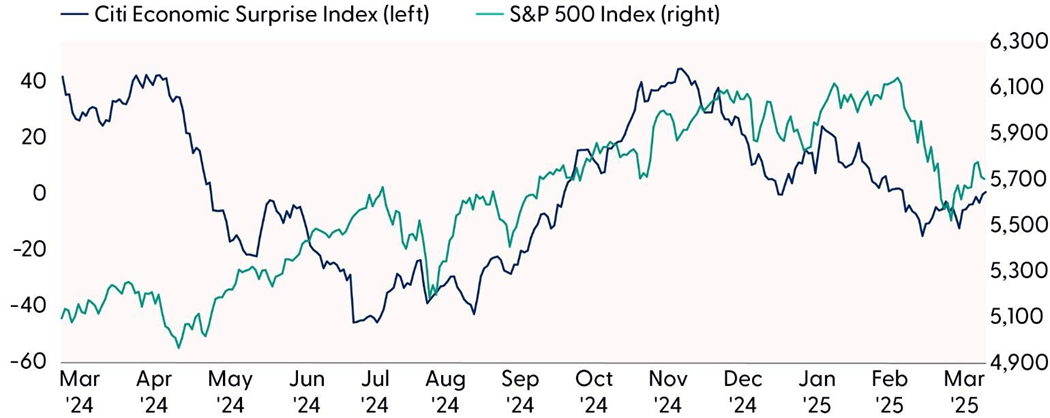 Stock Market Weakness Has Accompanied Weakening Economic Growth Expectations