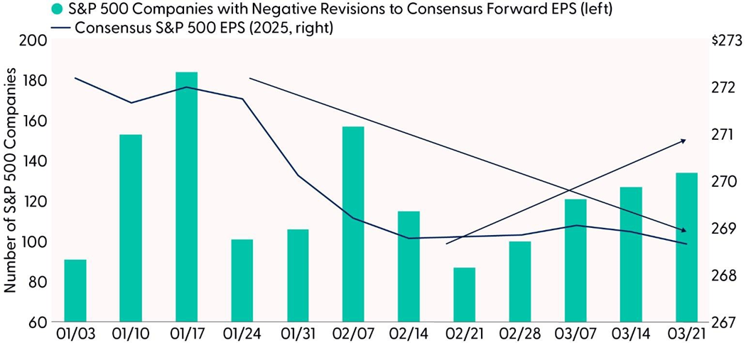 Some Tariff Effects Have Started to Show Up in Earnings Estimates