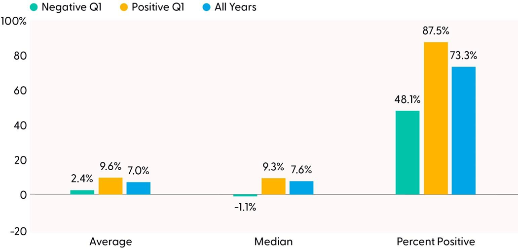 S&P 500 Performance from April Through December Based on Positive or Negative Q1 (1950–2024)
