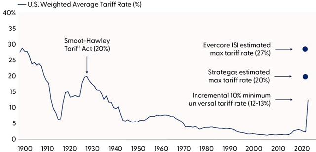 Average Tariff Rates