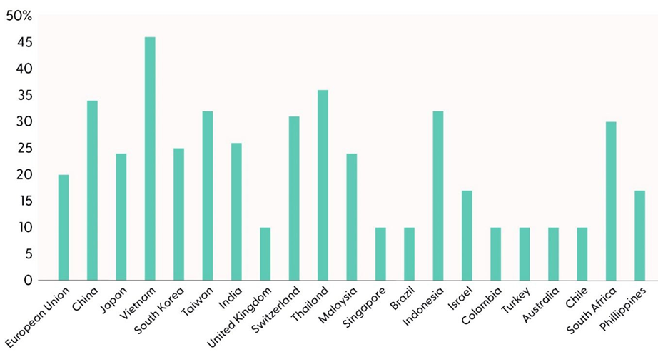 Asian Countries are Tariff Losers; Latin America Relatively Unscathed