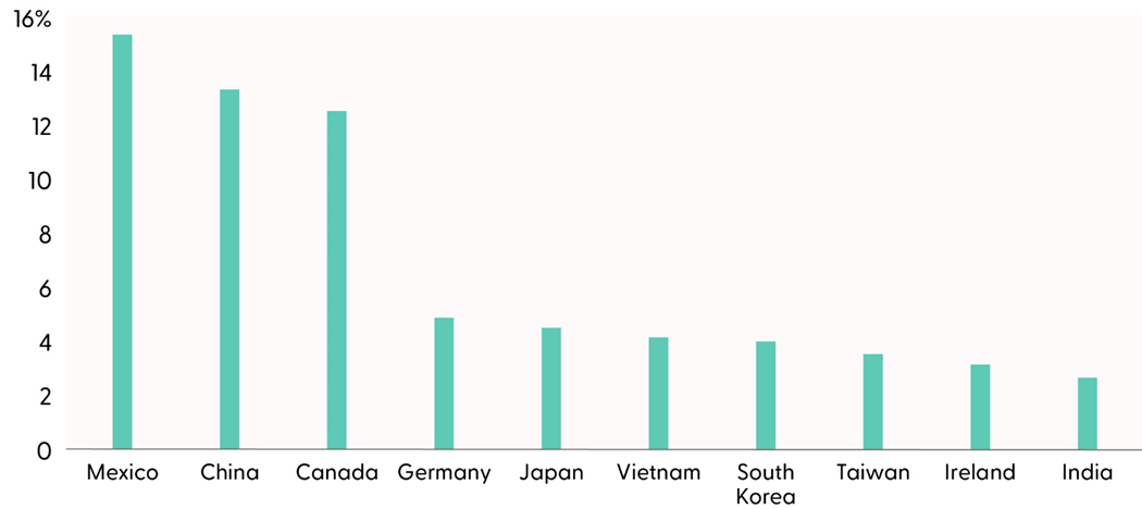 Percent of Total U.S. Imports by Country