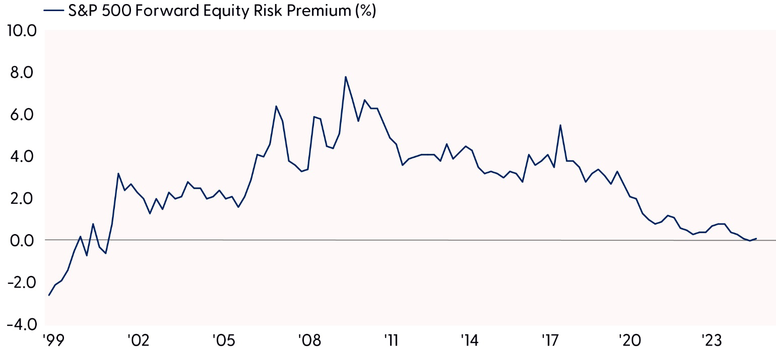 Equity risk premium essentially offers investors no compensation for taking on equity risk