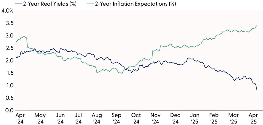 Growth Expectations Are Falling While Inflation Expectations Are Rising