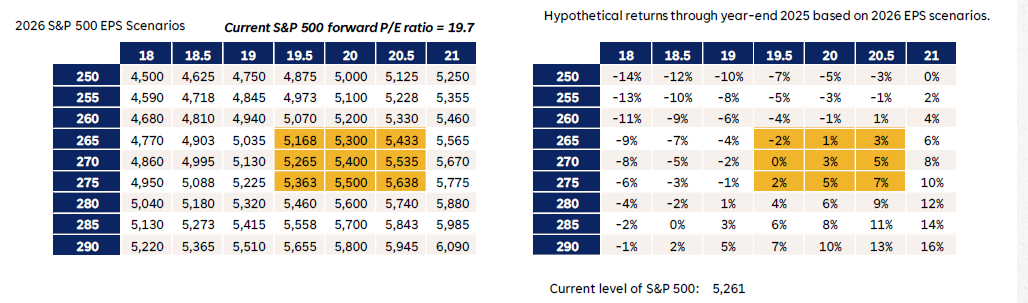 Year-end S&P 500 fair-value target scenarios