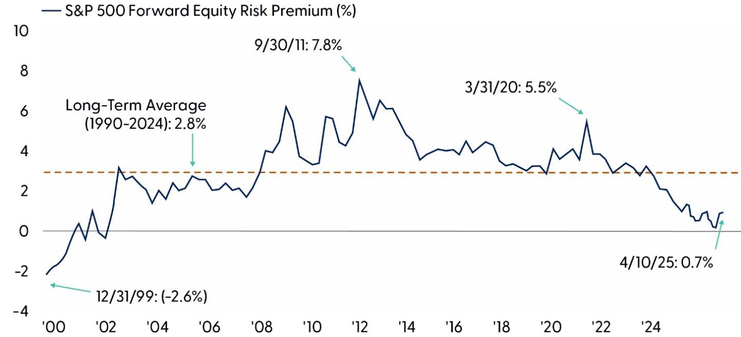 Higher yields reduce the equity risk premium for stocks