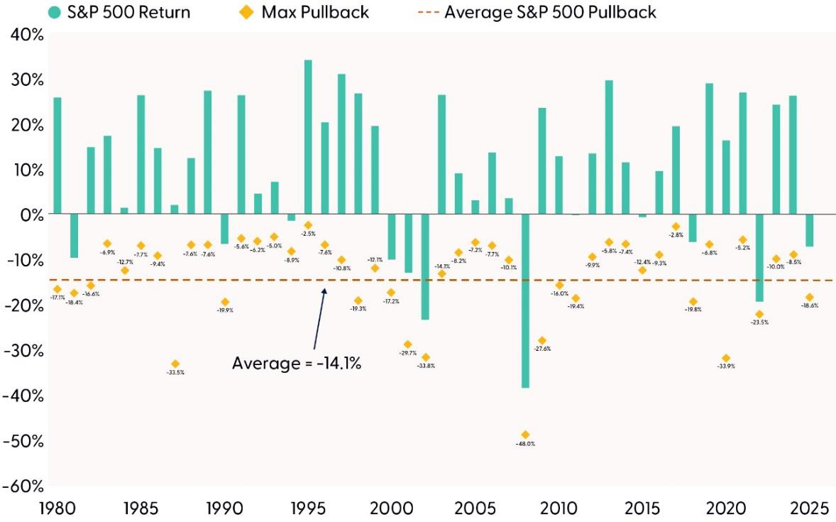 Big Drawdowns Turning Into Annual Gains Is Not Very Unusual