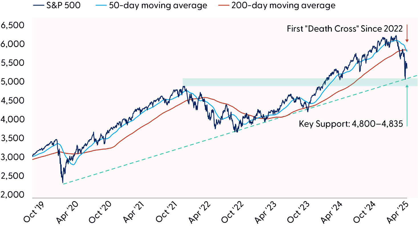 S&P 500 Is Holding Above Key Support