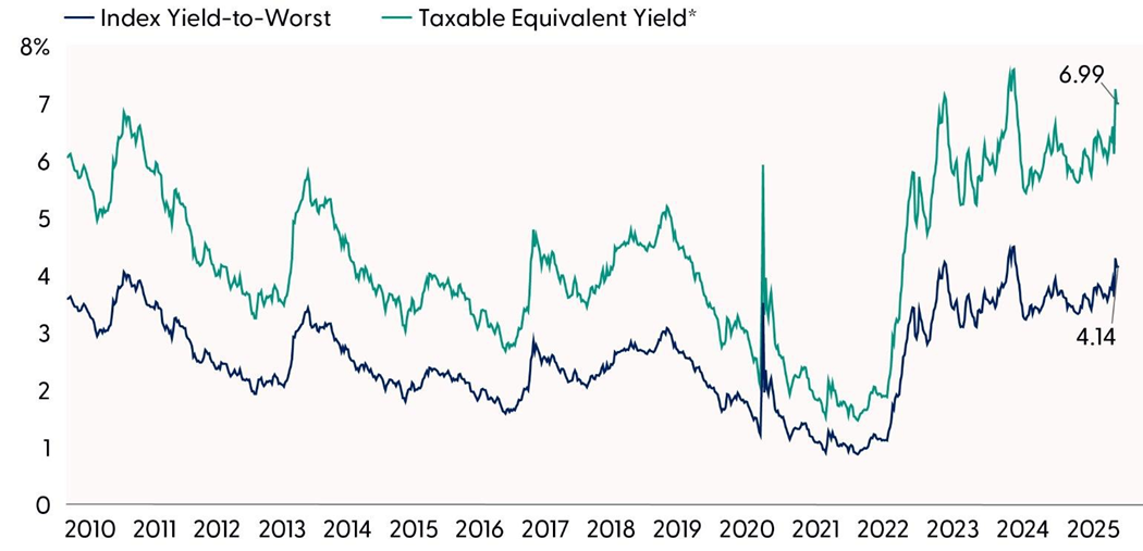 Valuations Are Attractive Versus History