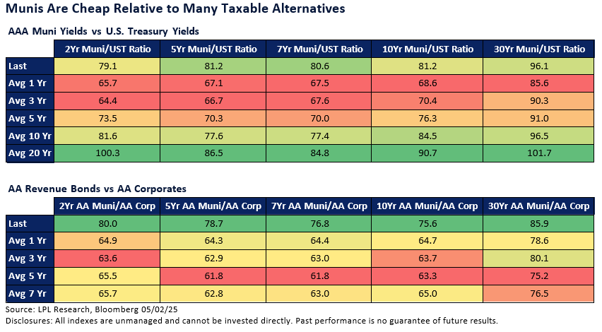Munis Are Cheap Relative to Many Taxable Alternatives
