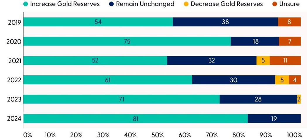 Central Bankers Plan to Increase Gold Reserves Over the Next 12 Months