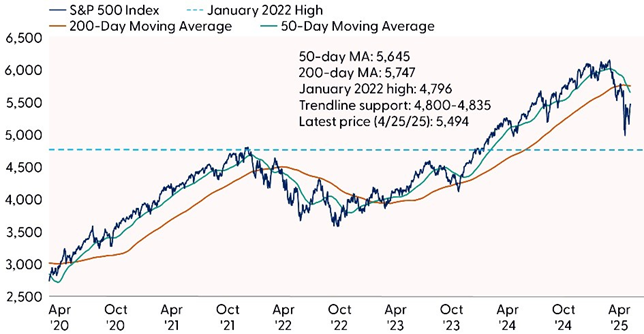 S&P 500 Is Stuck in Technical No-Man’s Land