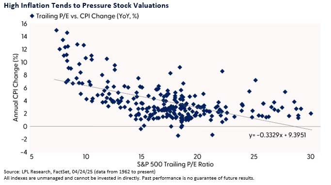High Inflation Tends