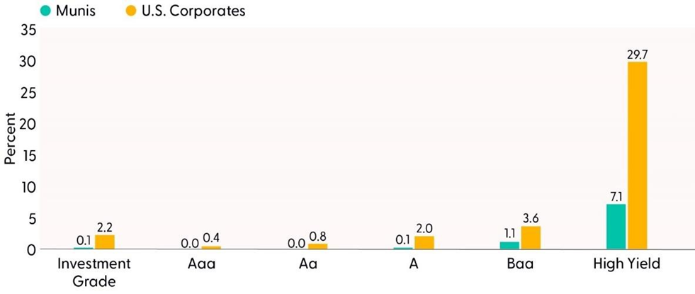 Munis Have Had Better Default Characteristics Than Corporates