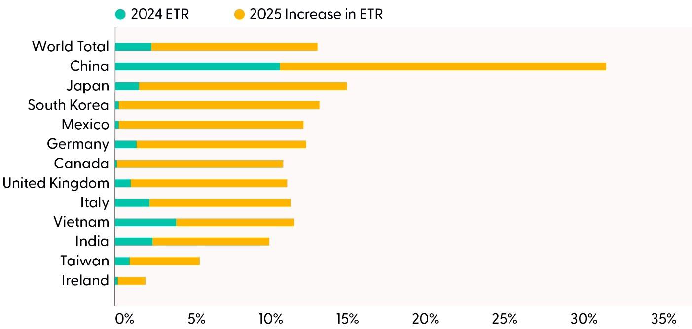 Recession Odds Rise as Growth Forecasts Cool