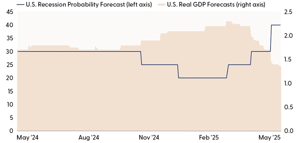 Recession Probability Forecast