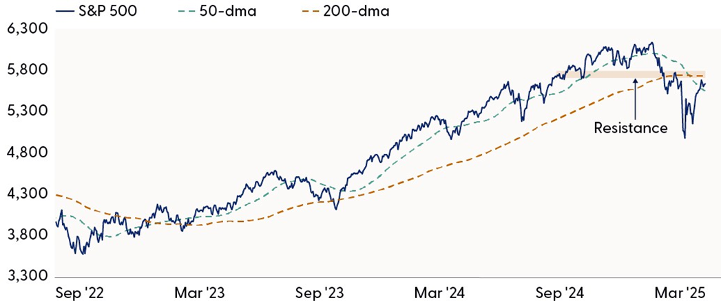 S&P 500 Returns