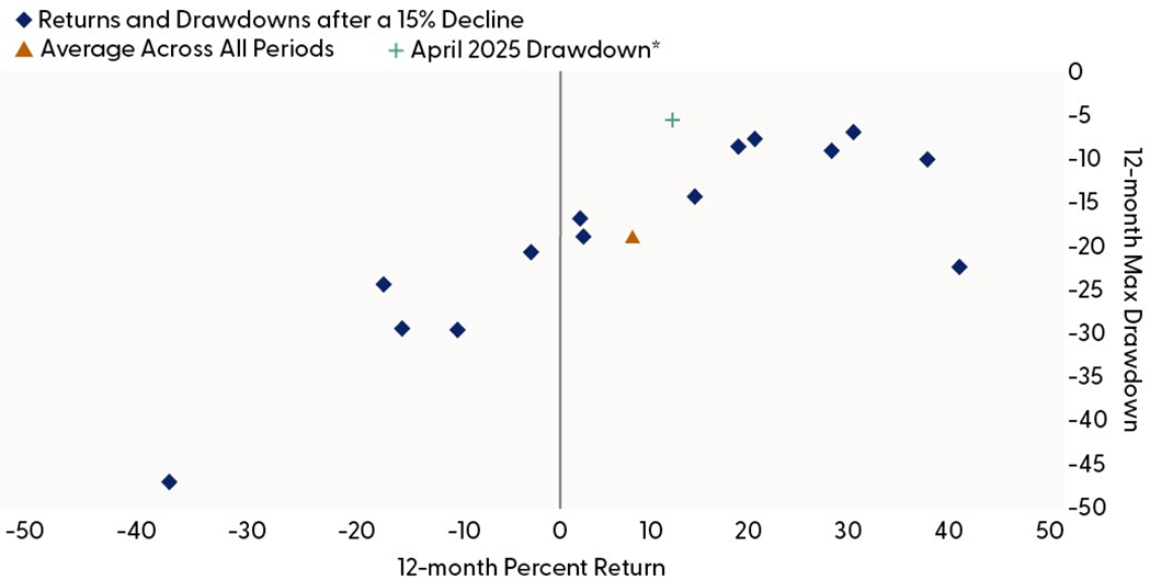 S&P 500 Returns