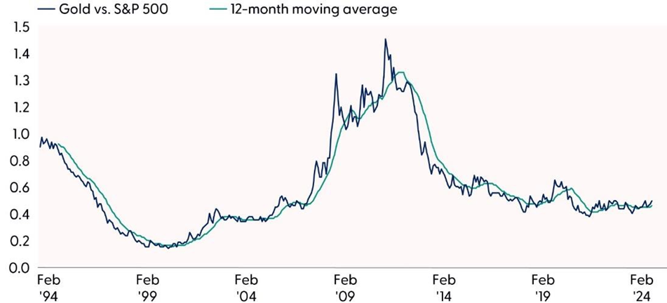 Despite the Rally, Gold is at Relatively Low Levels Compared to Stocks