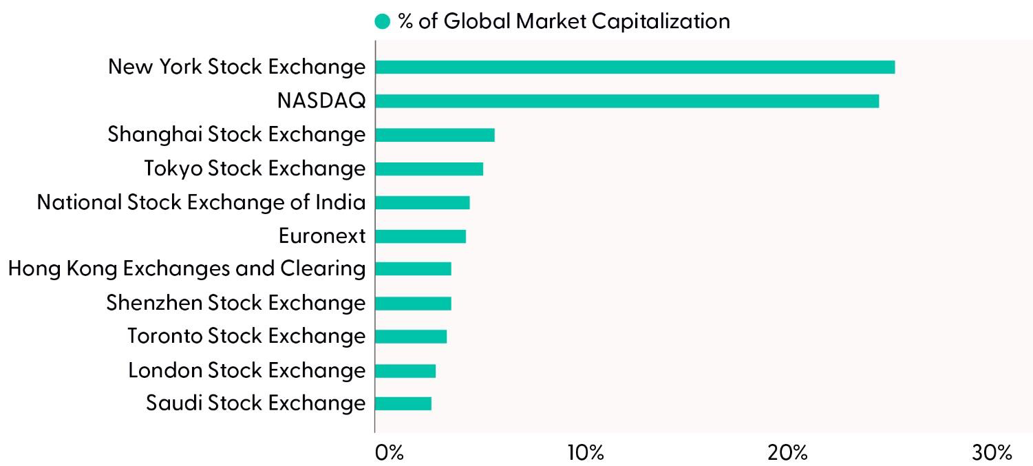Global Market Capitalization
