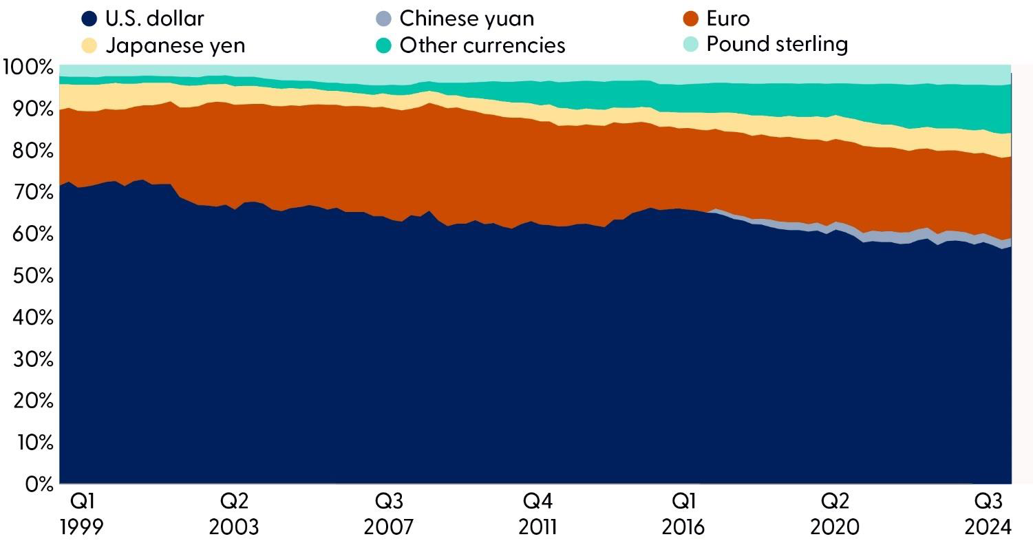 Global currency reserves graph