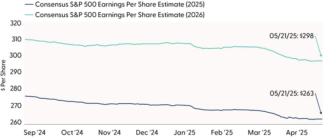 Earnings Estimates for 2025 and 2026