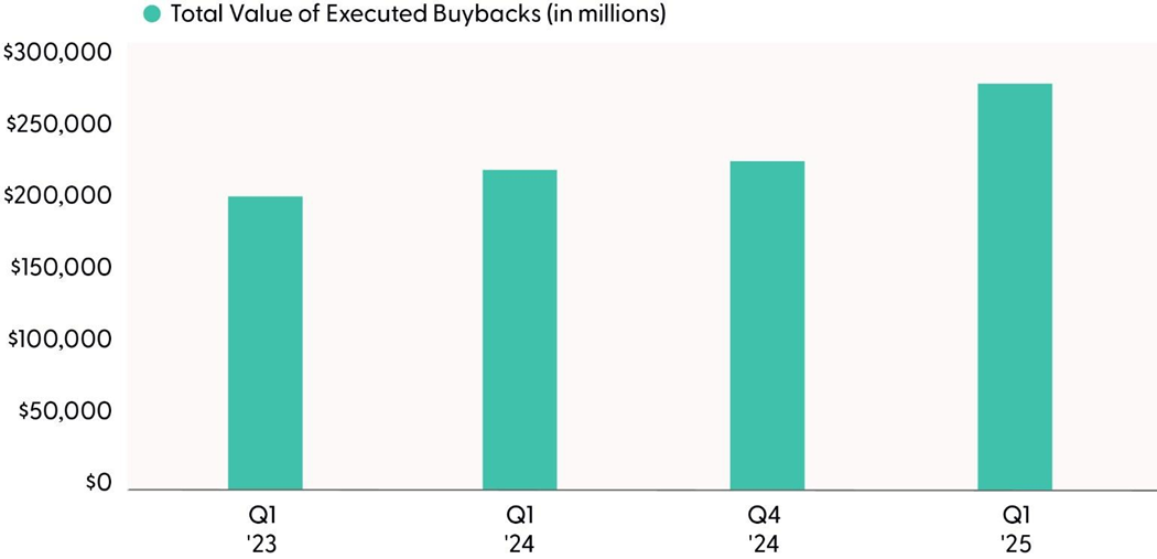 Total Value of Executed Buybacks Graph
