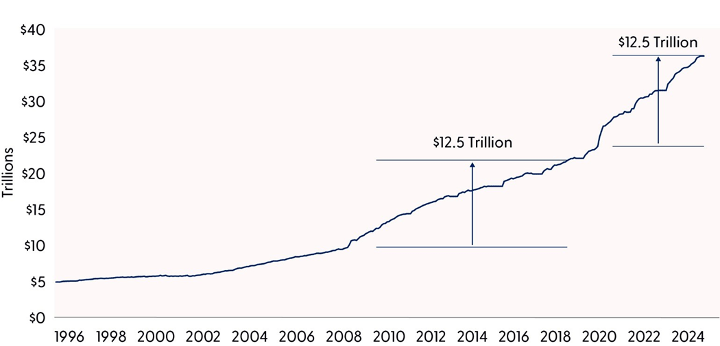 U.S. Treasury Debt Has Exploded Higher Recently