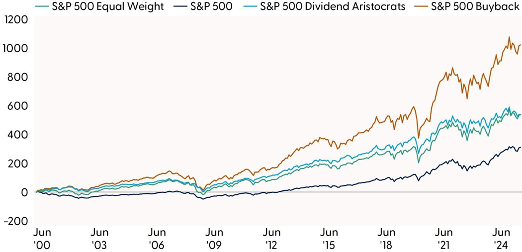 S&P 500 Buyback
