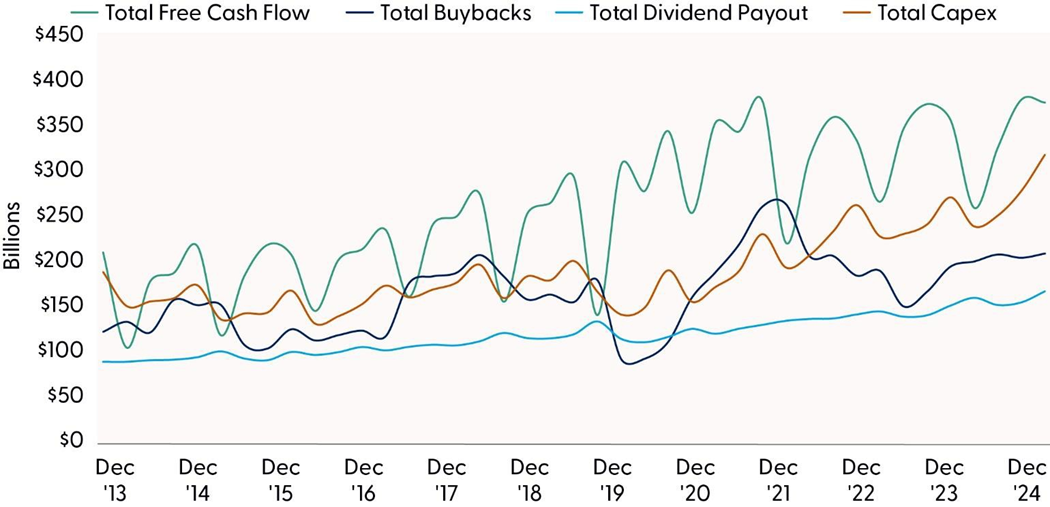 S&P 500 Corporate Cash Spending