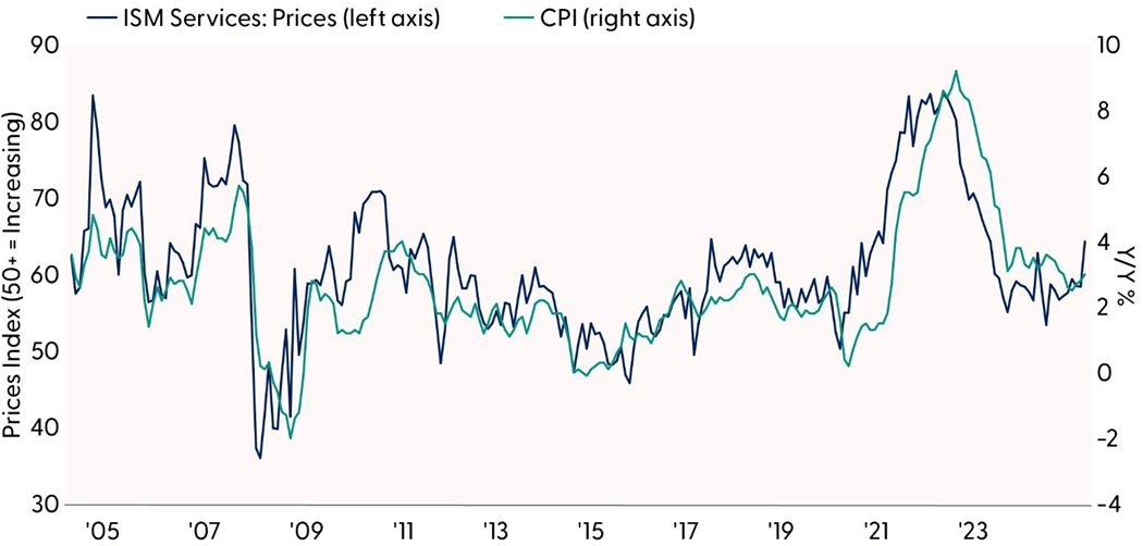 Survey Says Inflation Pressures Rising