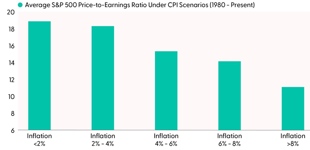 Higher Inflation Tends to Lower Stock Valuations
