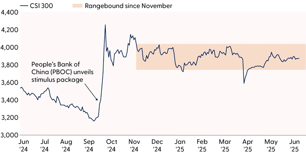 A-shares Stuck in the Doldrums