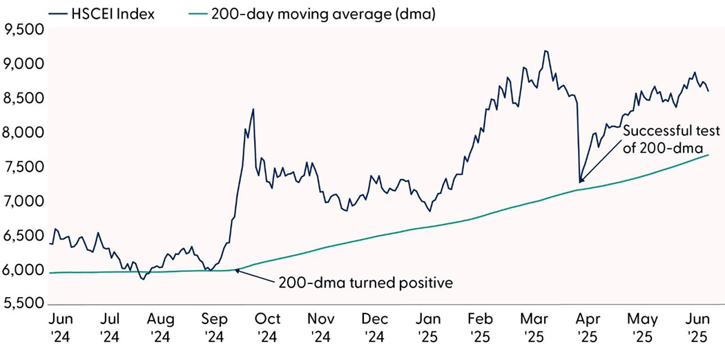 H-shares Rally Displays Durability