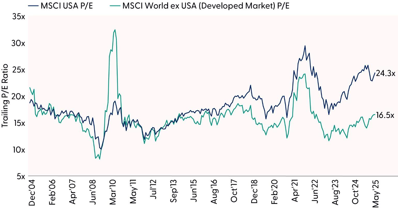 P/E Ratios Over Time (USA vs Developed Markets ex USA)