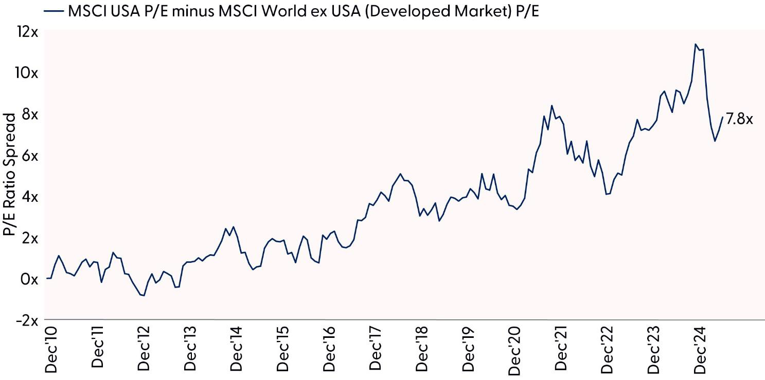 P/E Valuation Spread Remains Elevated at Historic Levels