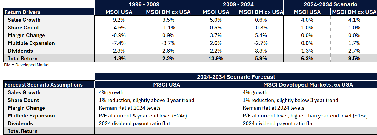 Foreign Equities Path Valuation Graph