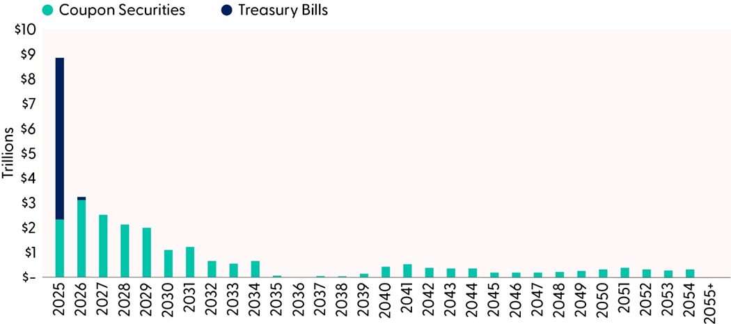 $7.5 Trillion in Coupon Securities Mature over the Next Three Years