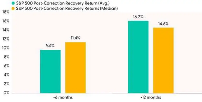 Post-correction Recovery Returns Graph
