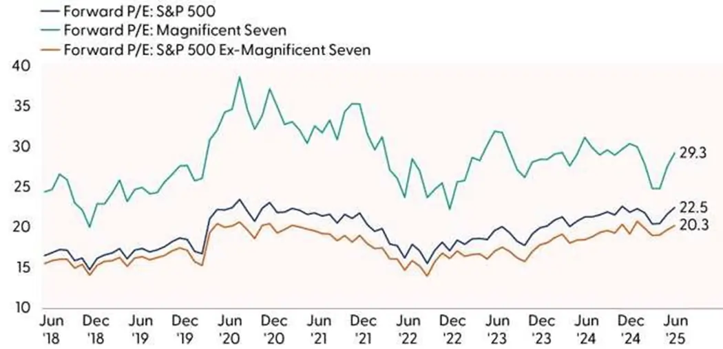 Forward P/E Graph