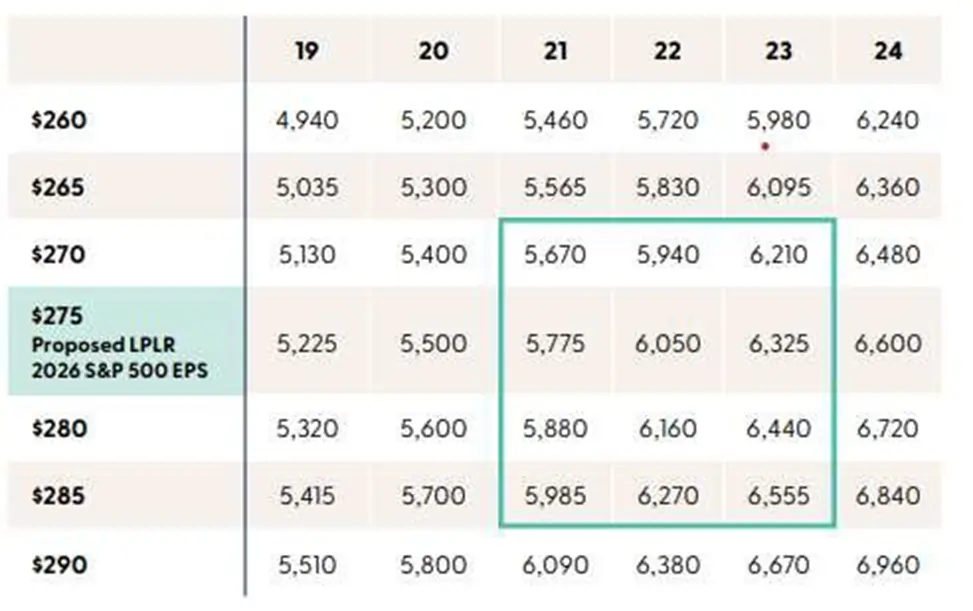 Year-End 2025 S&P 500 Fair Value Target Scenarios