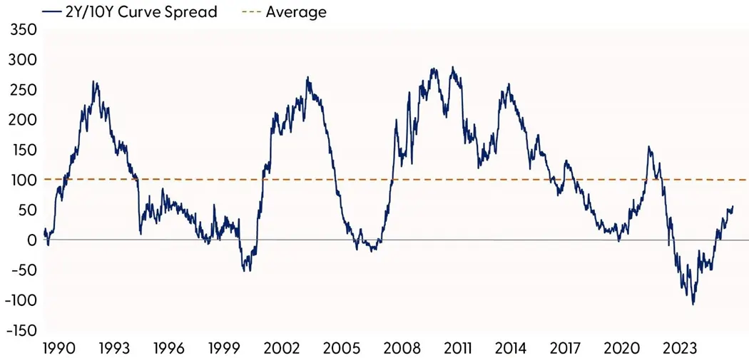 2Y/10Y Curve Spread Graph