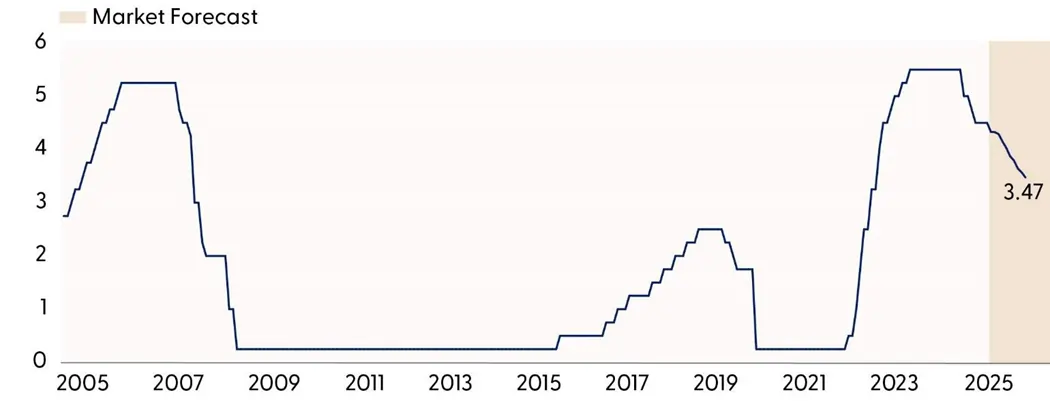 Historical and Market-Implied Fed Funds Rate