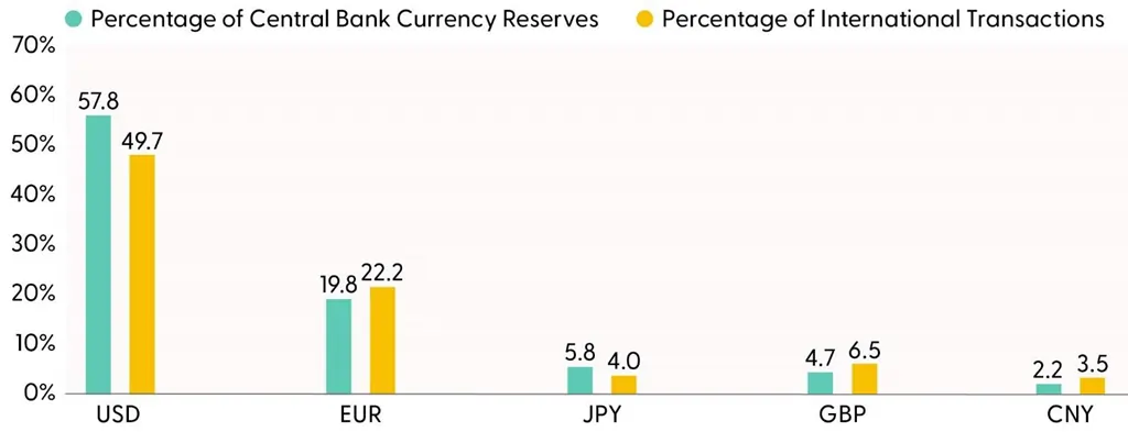 Central Bank Reserves and Foreign Transactions
