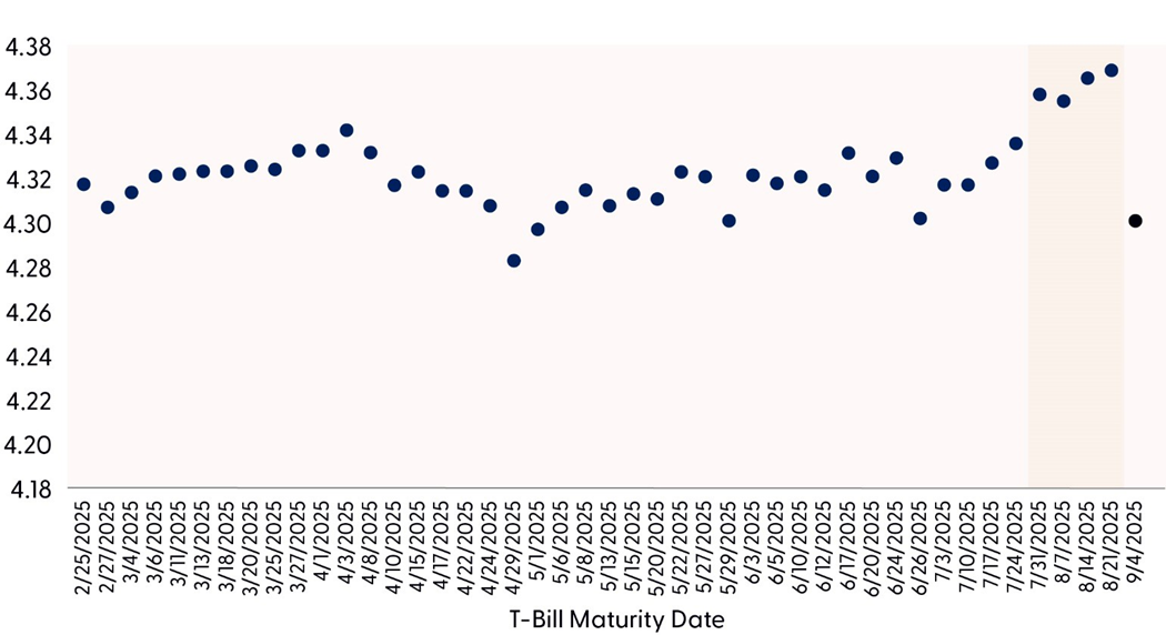 T-Bill Yields Have Started to Price in Delayed Payment Risk