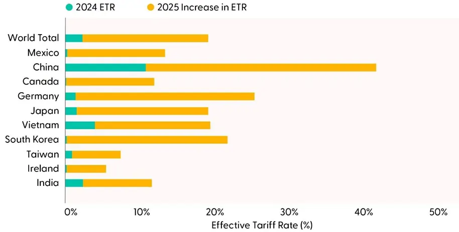 Economy Could Tolerate Average Tariff Rates Below 20%